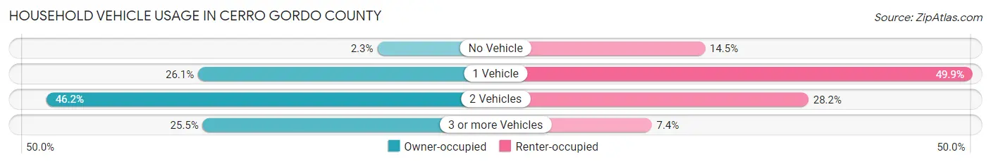 Household Vehicle Usage in Cerro Gordo County