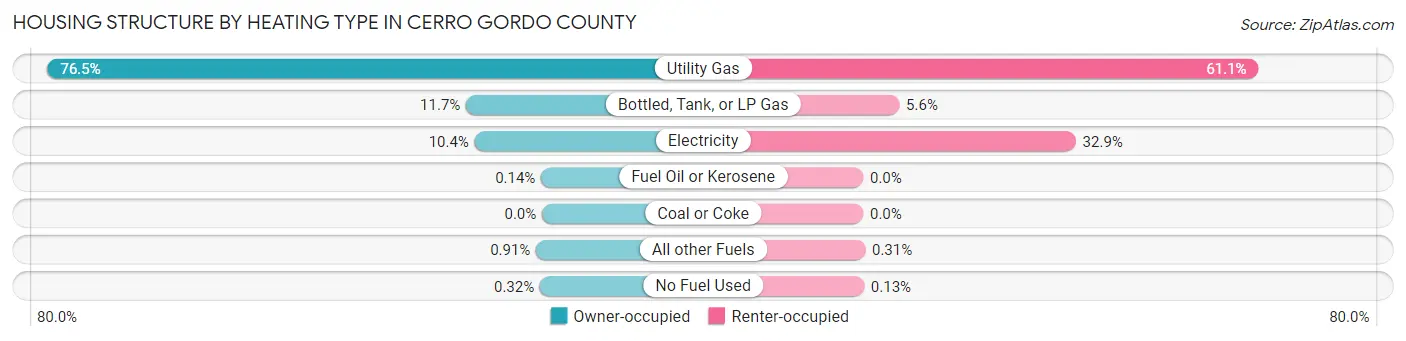 Housing Structure by Heating Type in Cerro Gordo County