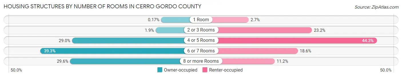 Housing Structures by Number of Rooms in Cerro Gordo County