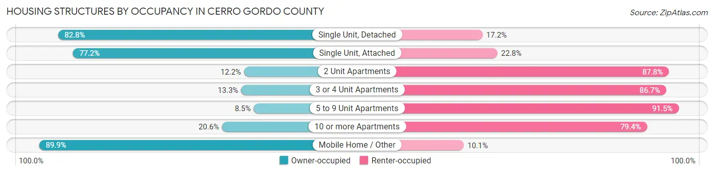 Housing Structures by Occupancy in Cerro Gordo County