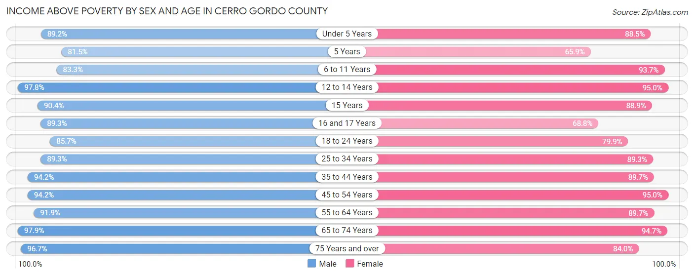 Income Above Poverty by Sex and Age in Cerro Gordo County