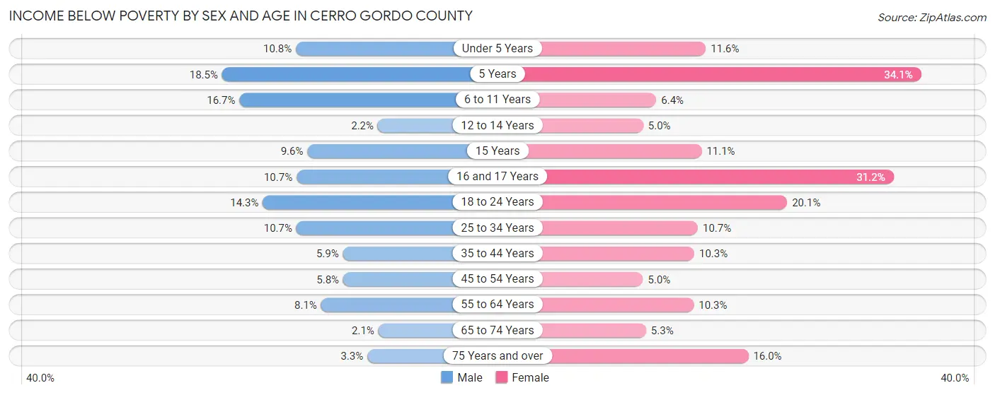 Income Below Poverty by Sex and Age in Cerro Gordo County