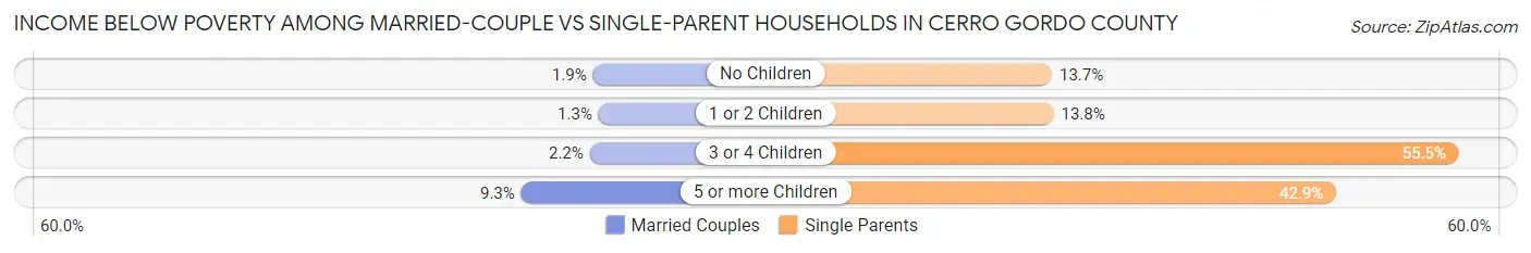 Income Below Poverty Among Married-Couple vs Single-Parent Households in Cerro Gordo County