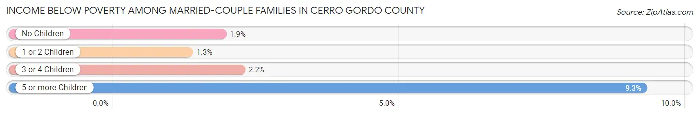 Income Below Poverty Among Married-Couple Families in Cerro Gordo County