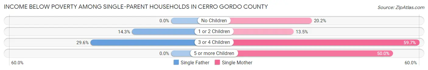 Income Below Poverty Among Single-Parent Households in Cerro Gordo County