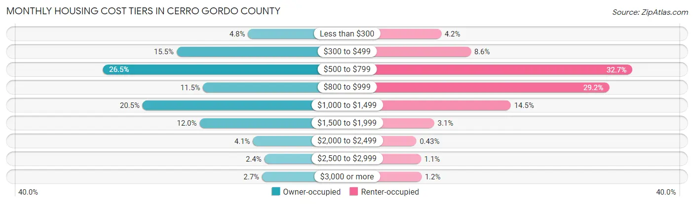 Monthly Housing Cost Tiers in Cerro Gordo County