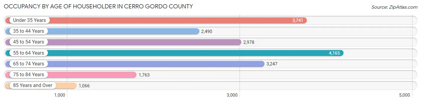 Occupancy by Age of Householder in Cerro Gordo County