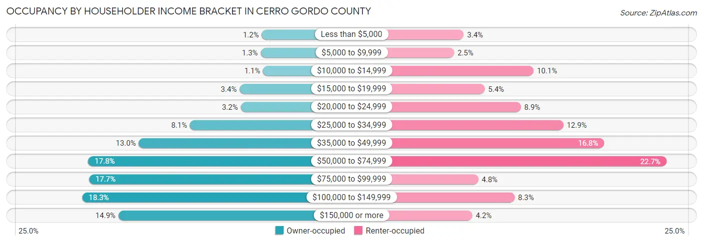 Occupancy by Householder Income Bracket in Cerro Gordo County