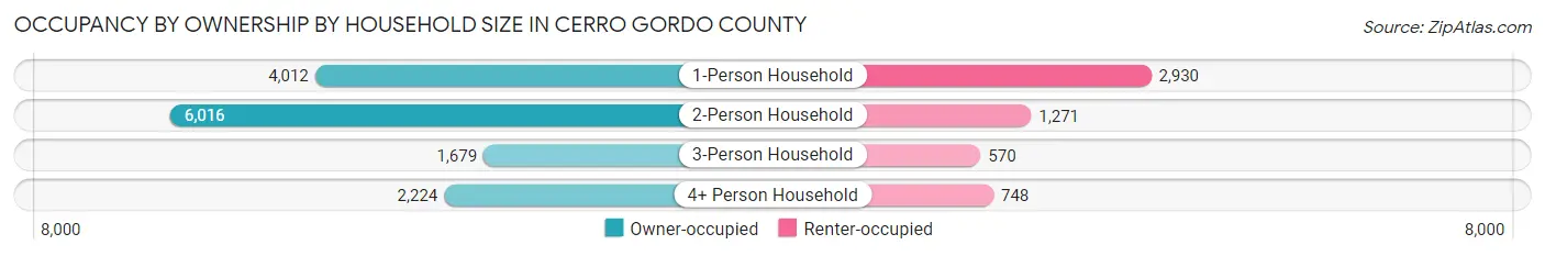 Occupancy by Ownership by Household Size in Cerro Gordo County