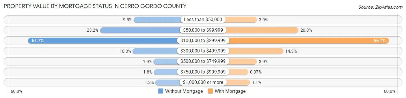 Property Value by Mortgage Status in Cerro Gordo County