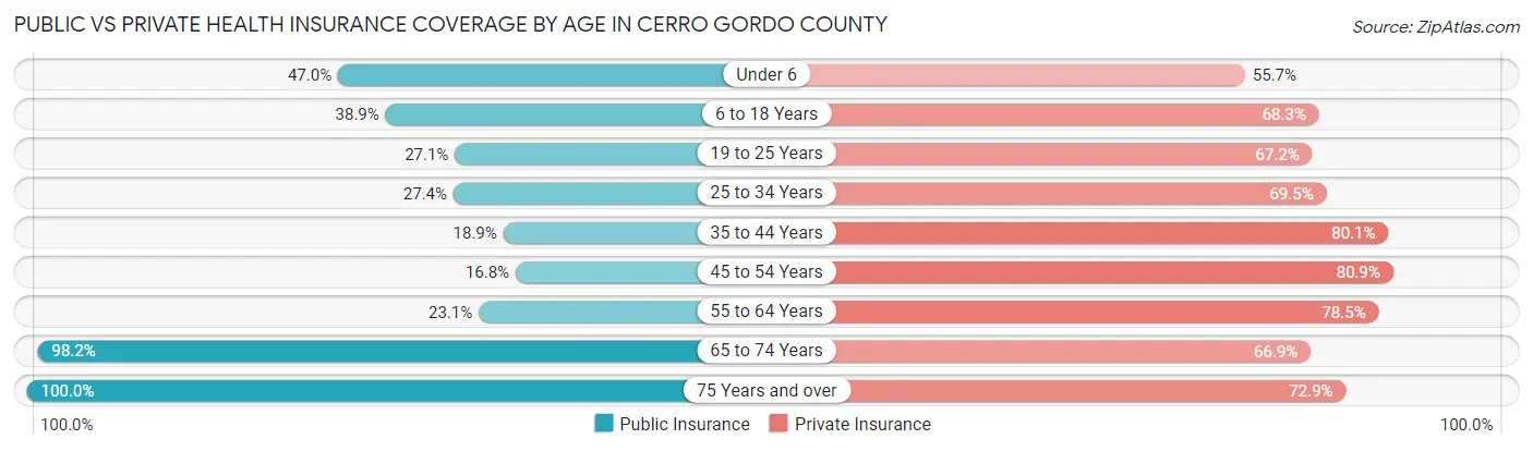 Public vs Private Health Insurance Coverage by Age in Cerro Gordo County