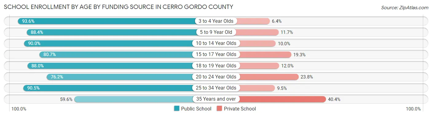 School Enrollment by Age by Funding Source in Cerro Gordo County
