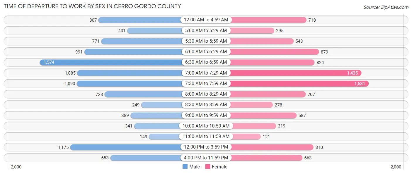 Time of Departure to Work by Sex in Cerro Gordo County