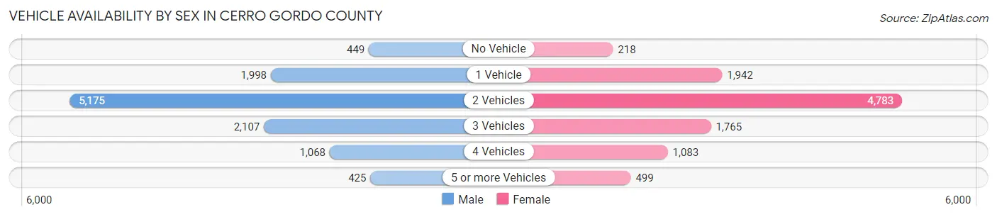 Vehicle Availability by Sex in Cerro Gordo County