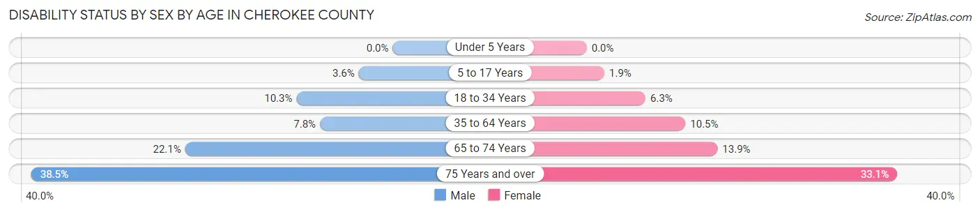 Disability Status by Sex by Age in Cherokee County