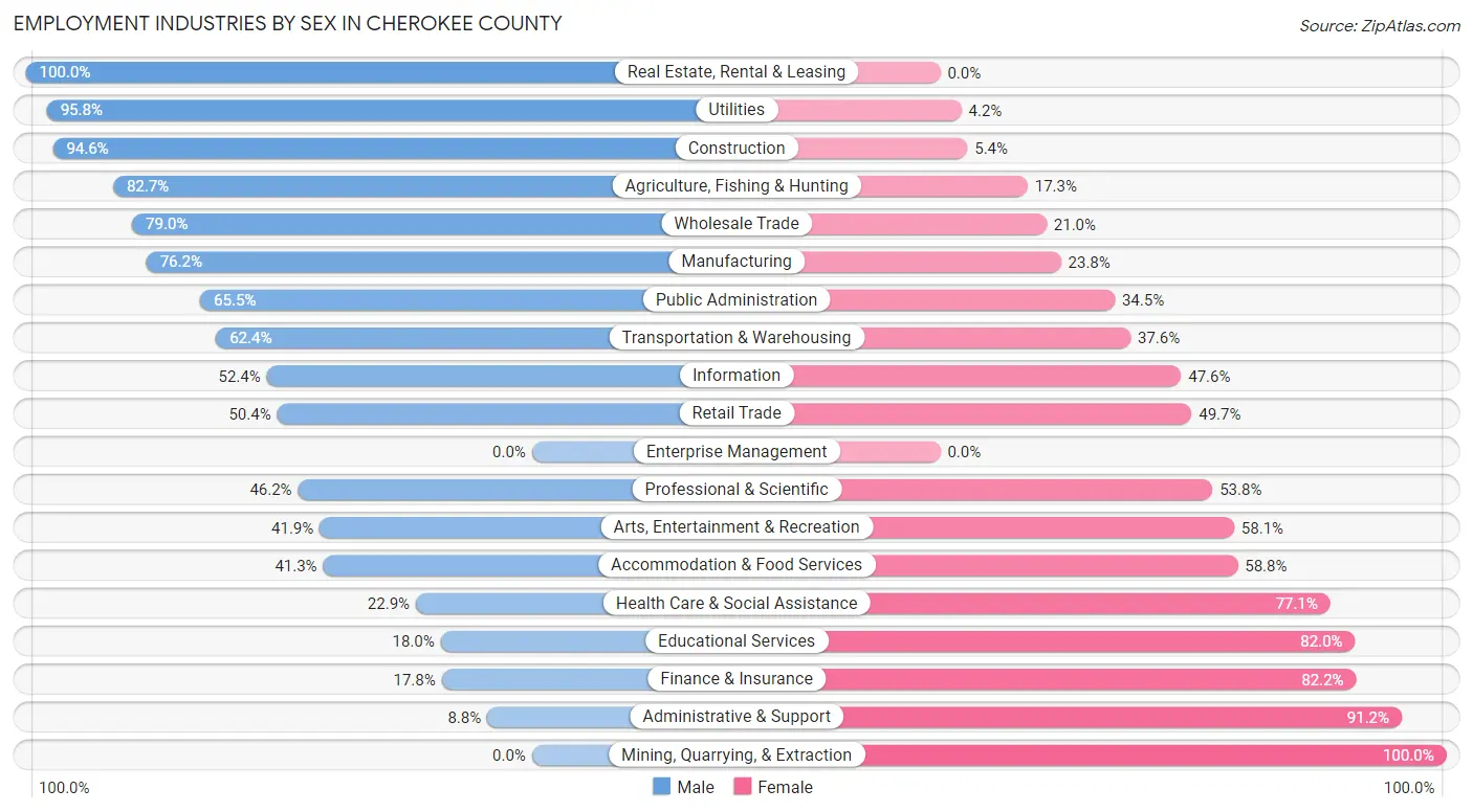Employment Industries by Sex in Cherokee County