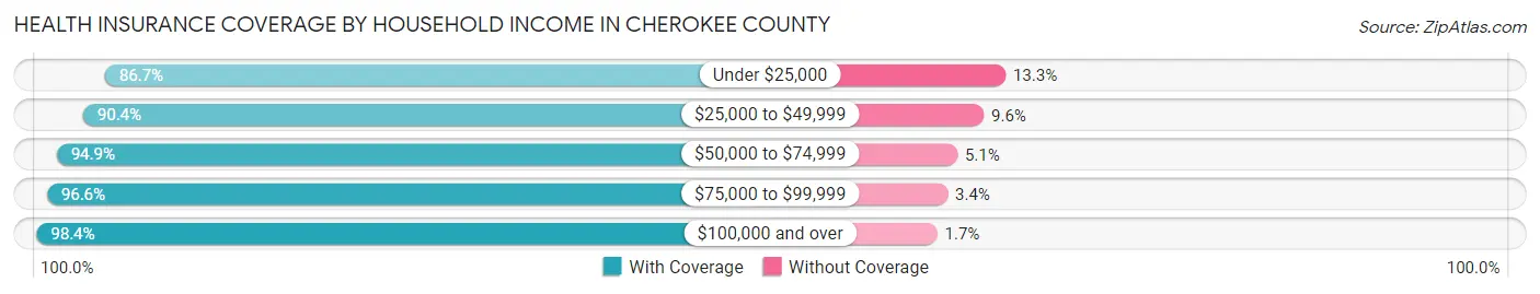 Health Insurance Coverage by Household Income in Cherokee County