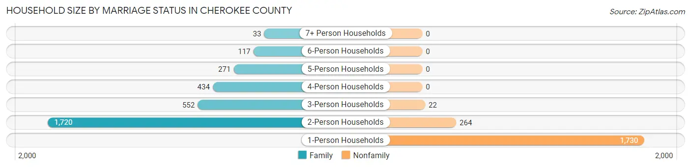 Household Size by Marriage Status in Cherokee County