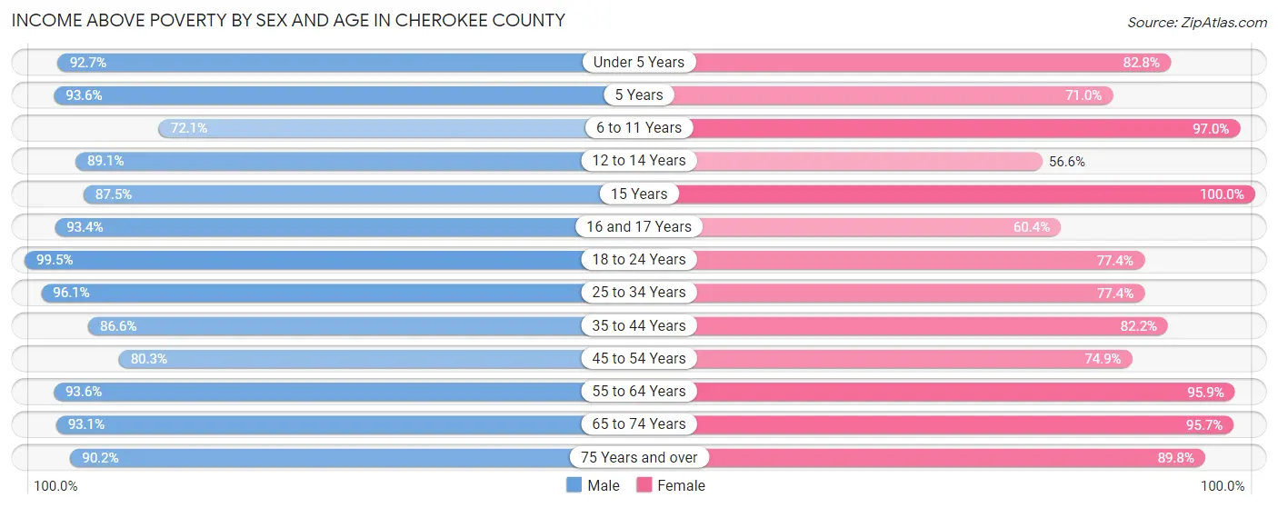 Income Above Poverty by Sex and Age in Cherokee County