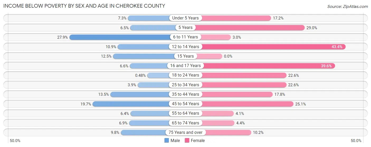 Income Below Poverty by Sex and Age in Cherokee County