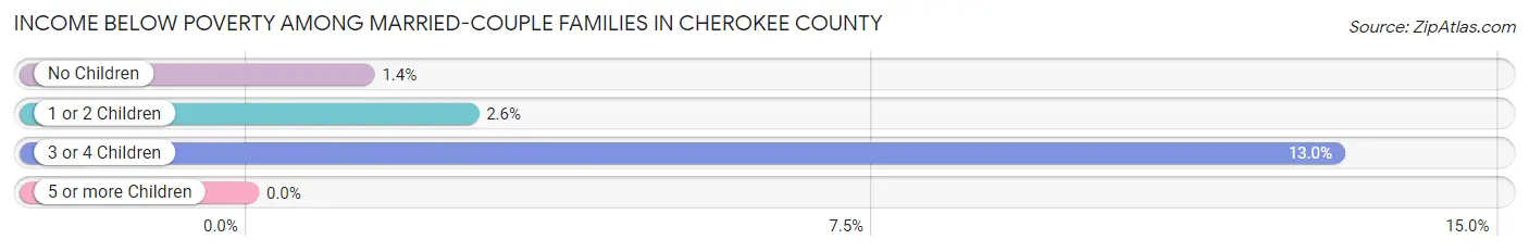 Income Below Poverty Among Married-Couple Families in Cherokee County