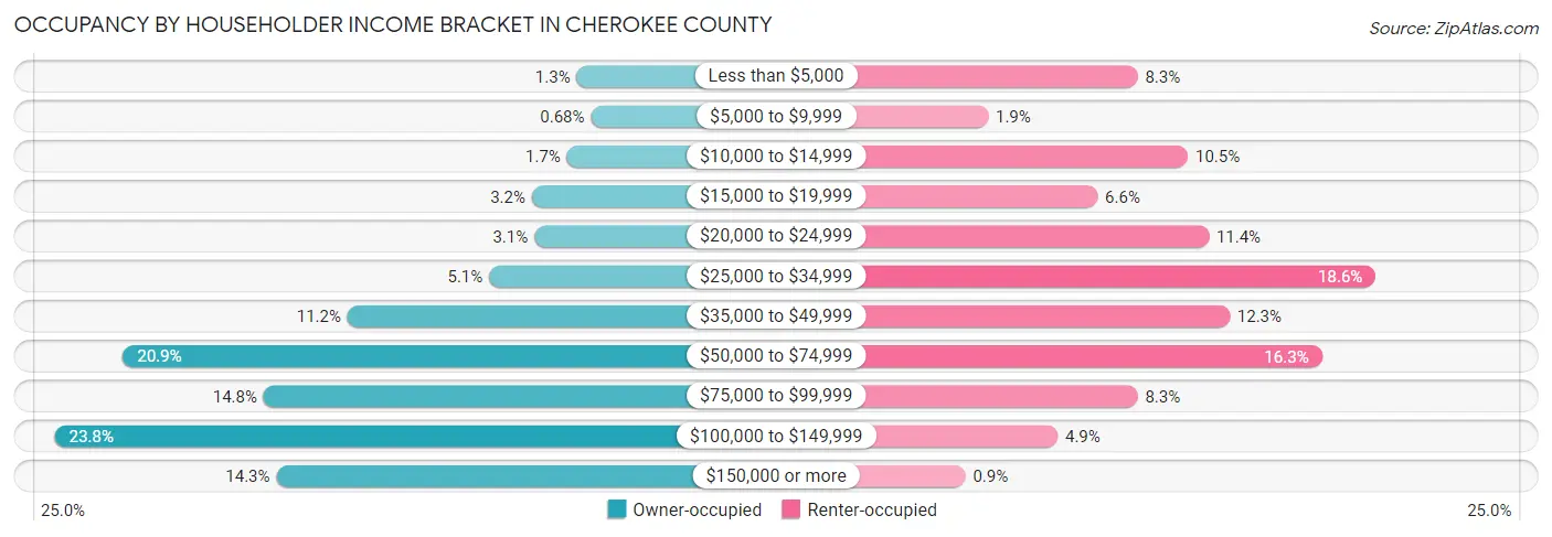 Occupancy by Householder Income Bracket in Cherokee County