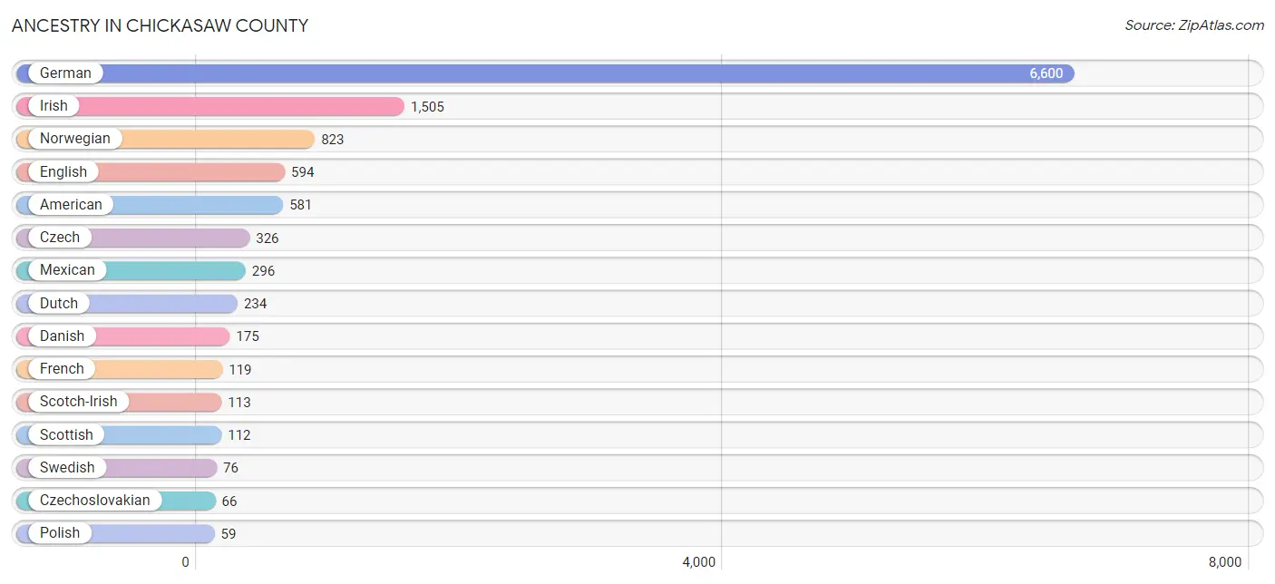 Ancestry in Chickasaw County