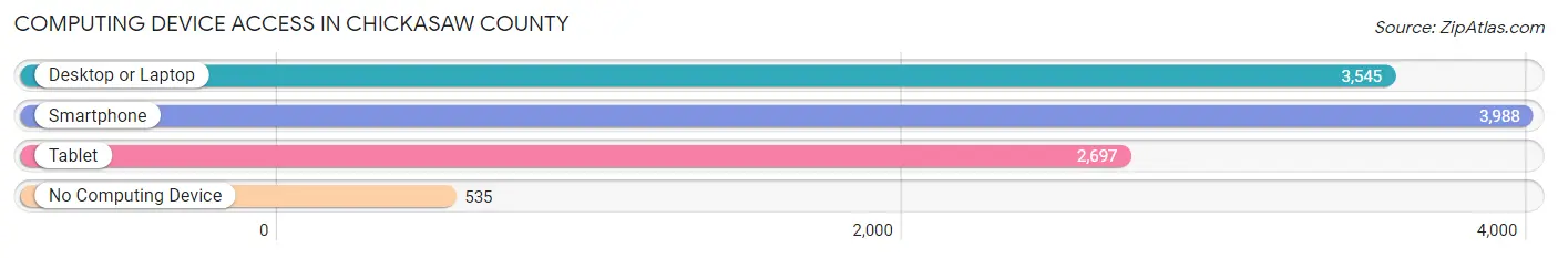 Computing Device Access in Chickasaw County