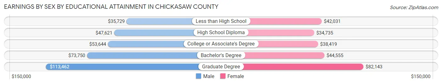 Earnings by Sex by Educational Attainment in Chickasaw County