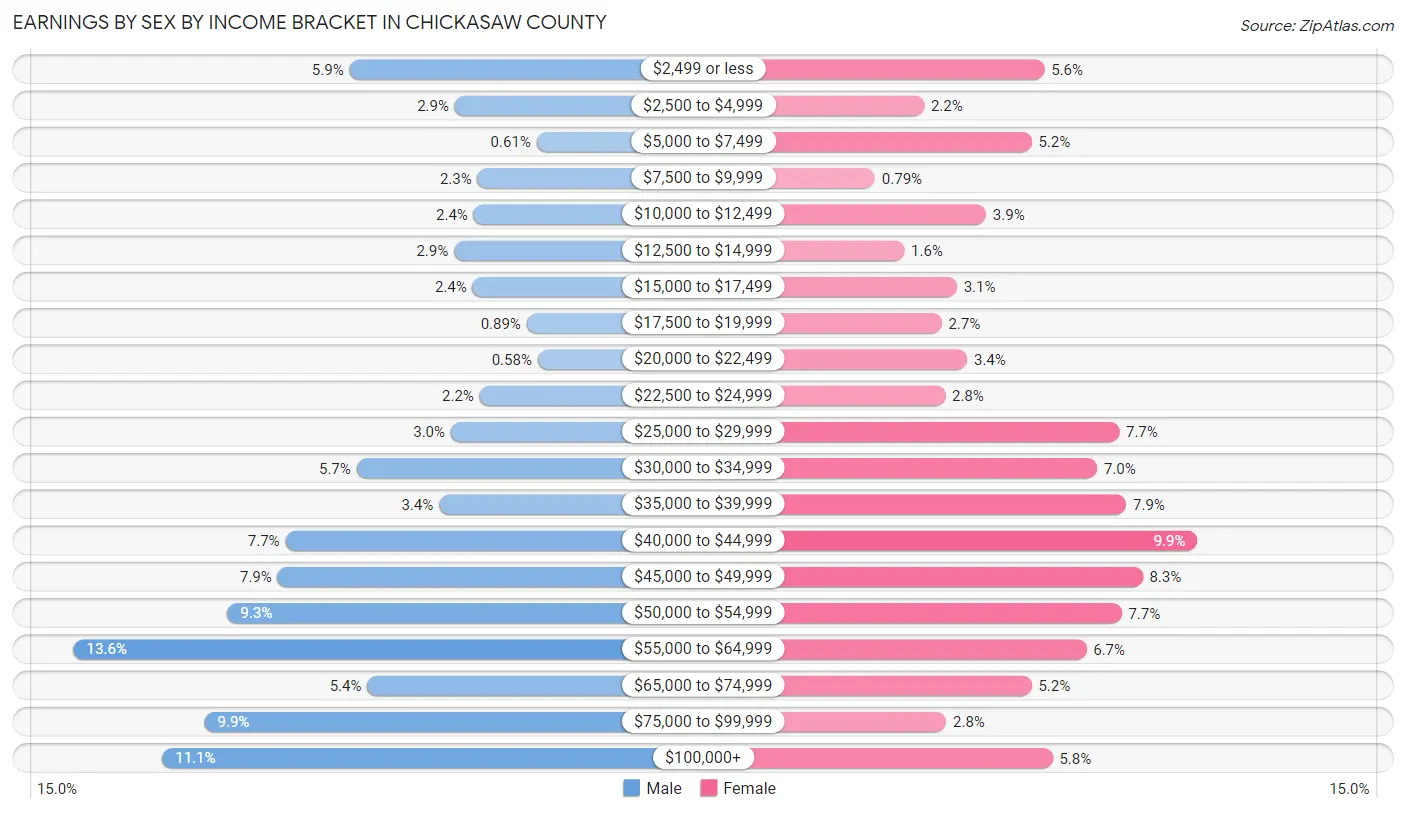 Earnings by Sex by Income Bracket in Chickasaw County