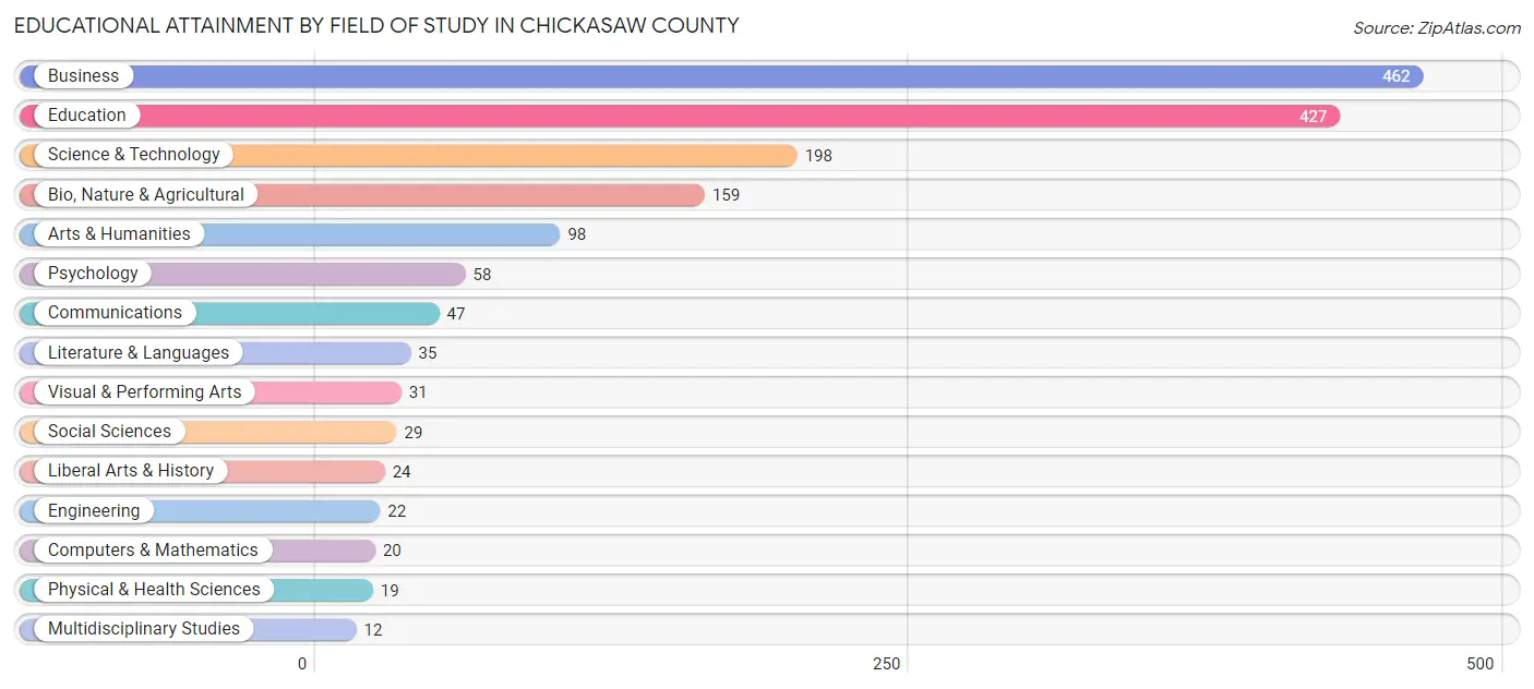 Educational Attainment by Field of Study in Chickasaw County