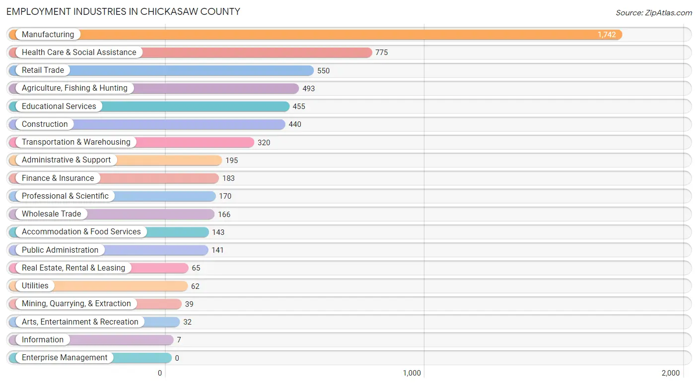 Employment Industries in Chickasaw County