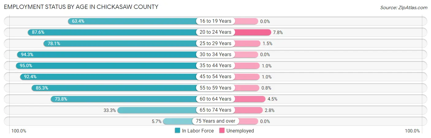 Employment Status by Age in Chickasaw County