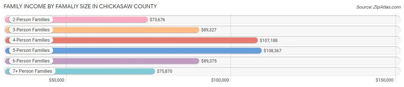 Family Income by Famaliy Size in Chickasaw County