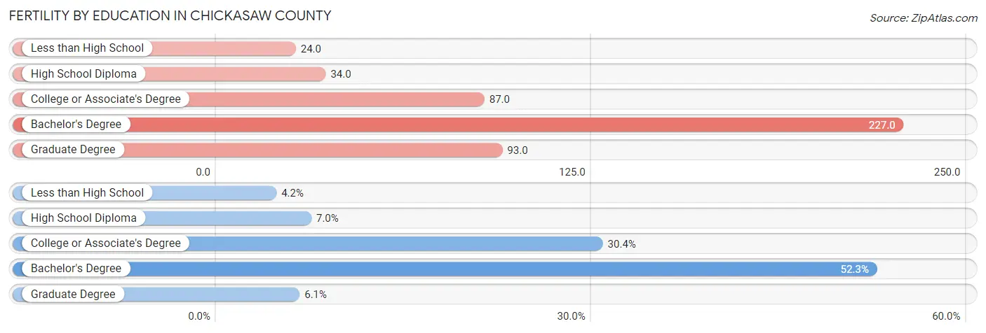 Female Fertility by Education Attainment in Chickasaw County