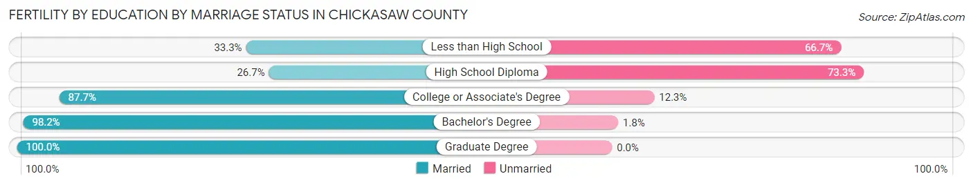 Female Fertility by Education by Marriage Status in Chickasaw County