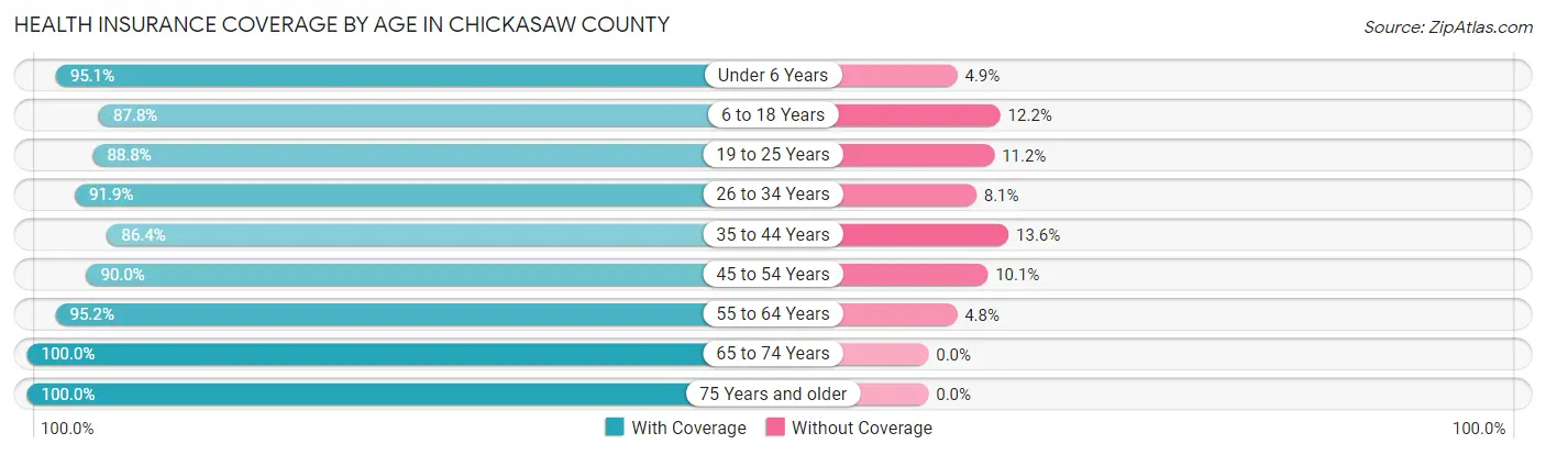 Health Insurance Coverage by Age in Chickasaw County