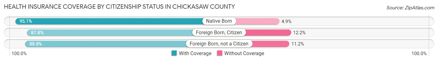 Health Insurance Coverage by Citizenship Status in Chickasaw County