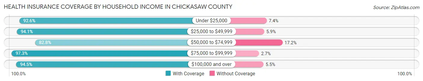 Health Insurance Coverage by Household Income in Chickasaw County