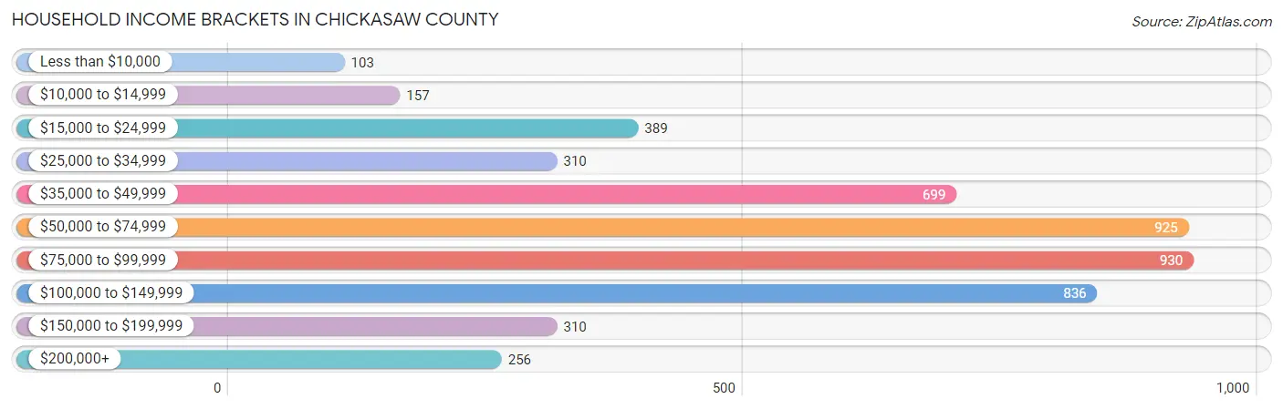 Household Income Brackets in Chickasaw County