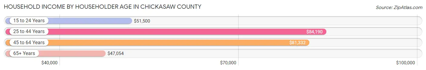 Household Income by Householder Age in Chickasaw County