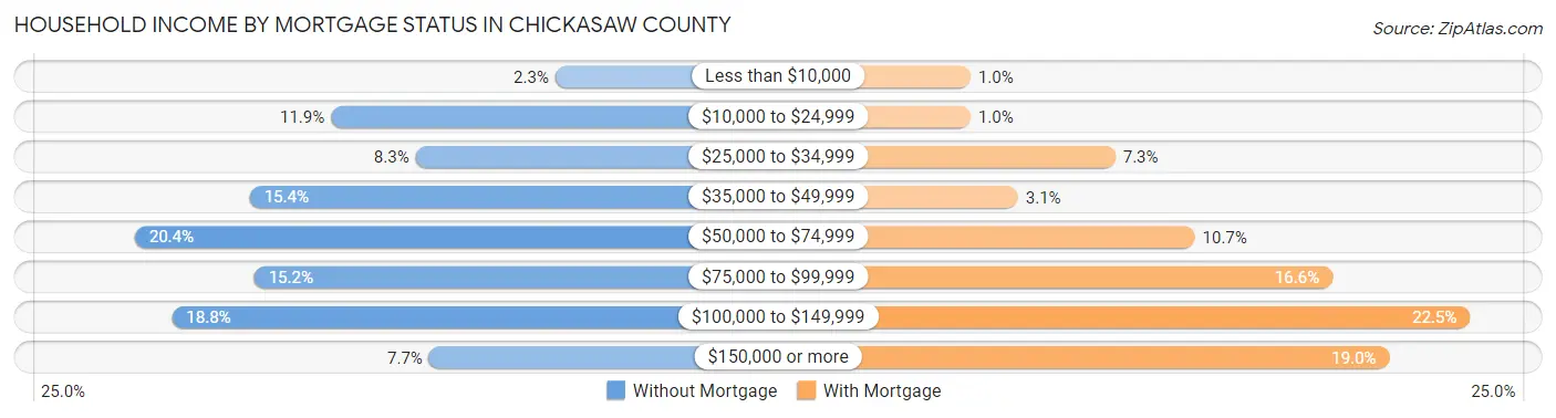 Household Income by Mortgage Status in Chickasaw County