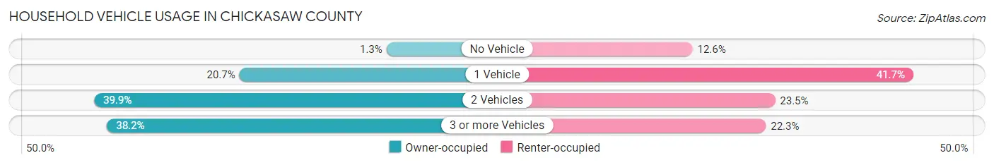 Household Vehicle Usage in Chickasaw County