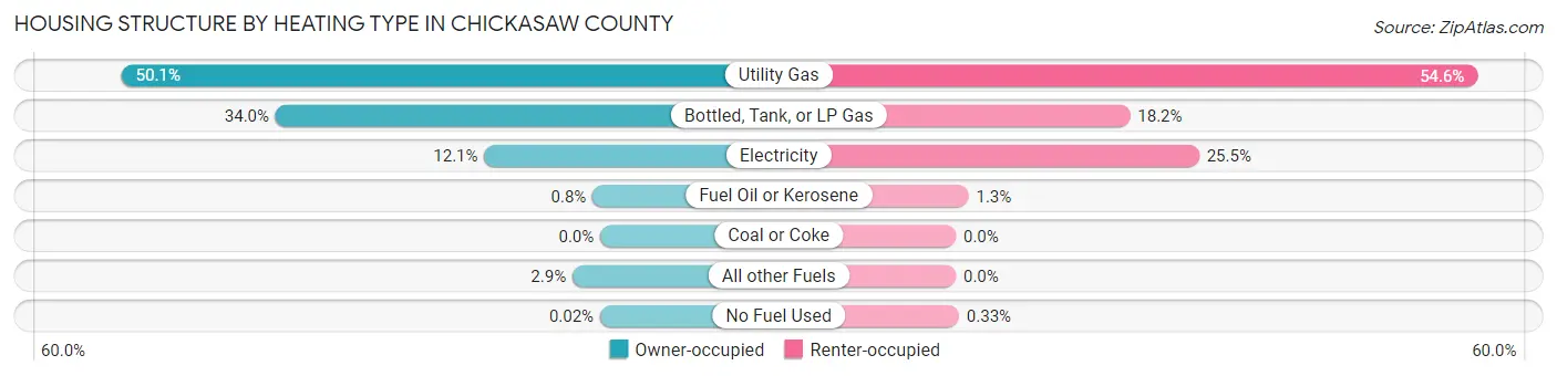 Housing Structure by Heating Type in Chickasaw County