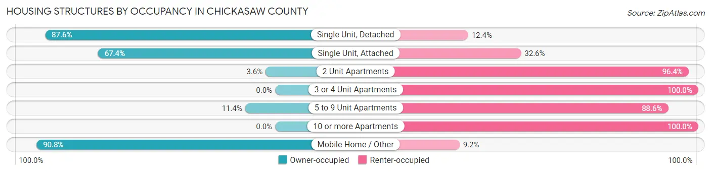 Housing Structures by Occupancy in Chickasaw County