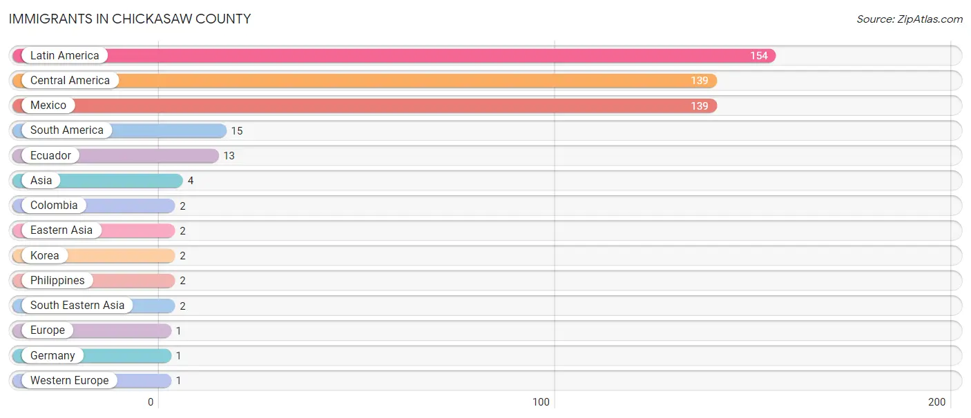 Immigrants in Chickasaw County