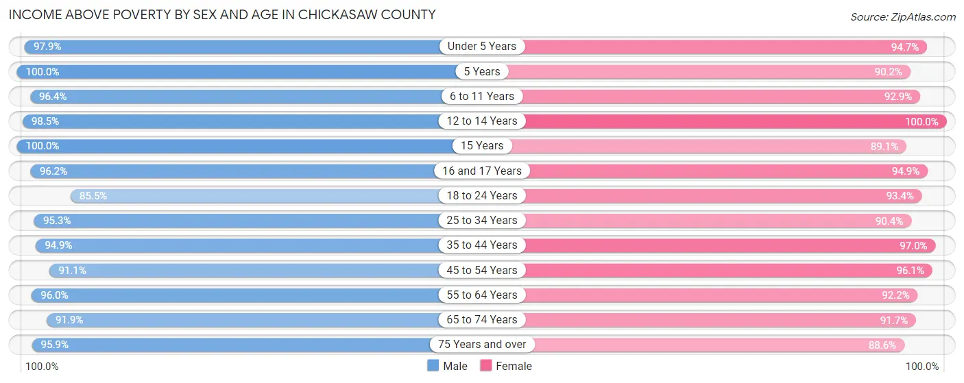 Income Above Poverty by Sex and Age in Chickasaw County