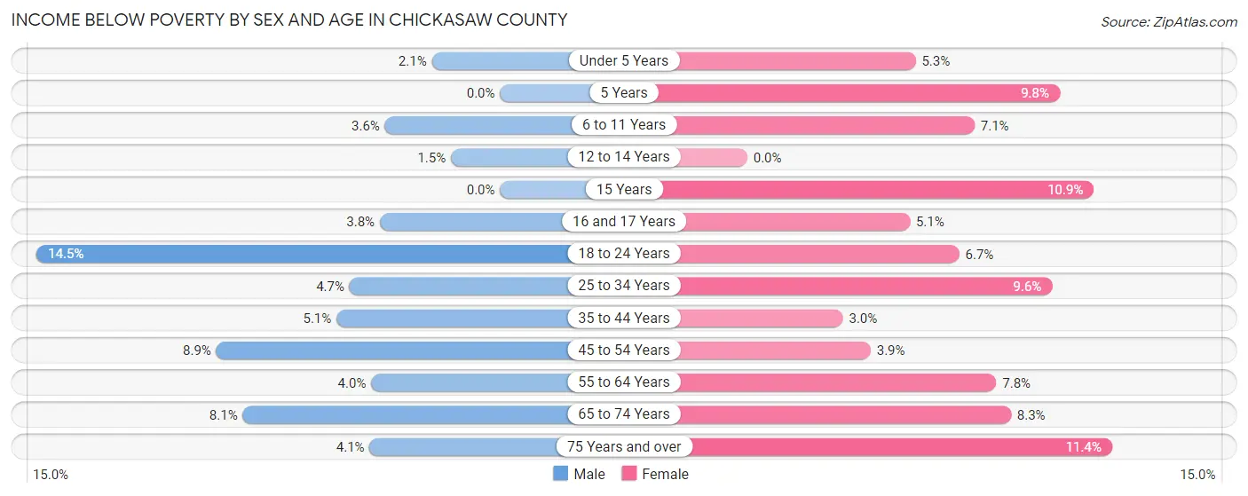 Income Below Poverty by Sex and Age in Chickasaw County