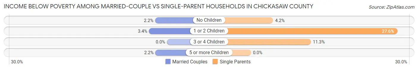 Income Below Poverty Among Married-Couple vs Single-Parent Households in Chickasaw County