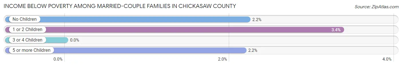 Income Below Poverty Among Married-Couple Families in Chickasaw County